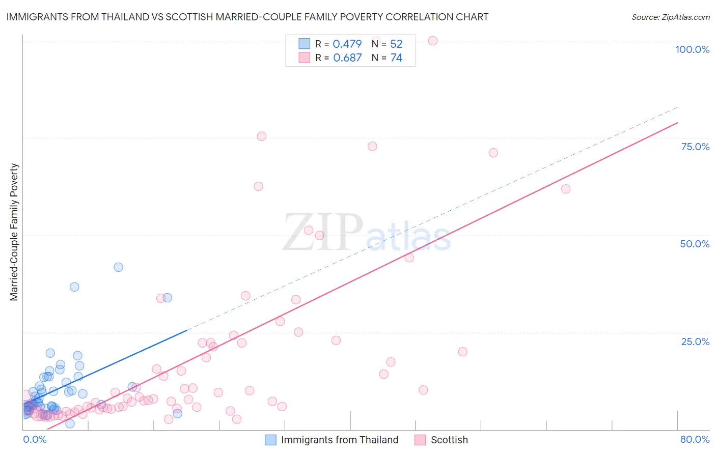 Immigrants from Thailand vs Scottish Married-Couple Family Poverty