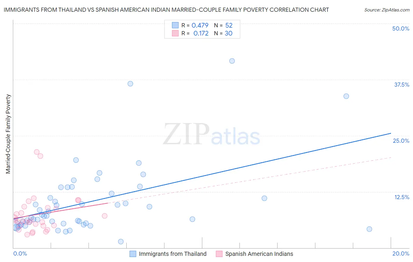 Immigrants from Thailand vs Spanish American Indian Married-Couple Family Poverty