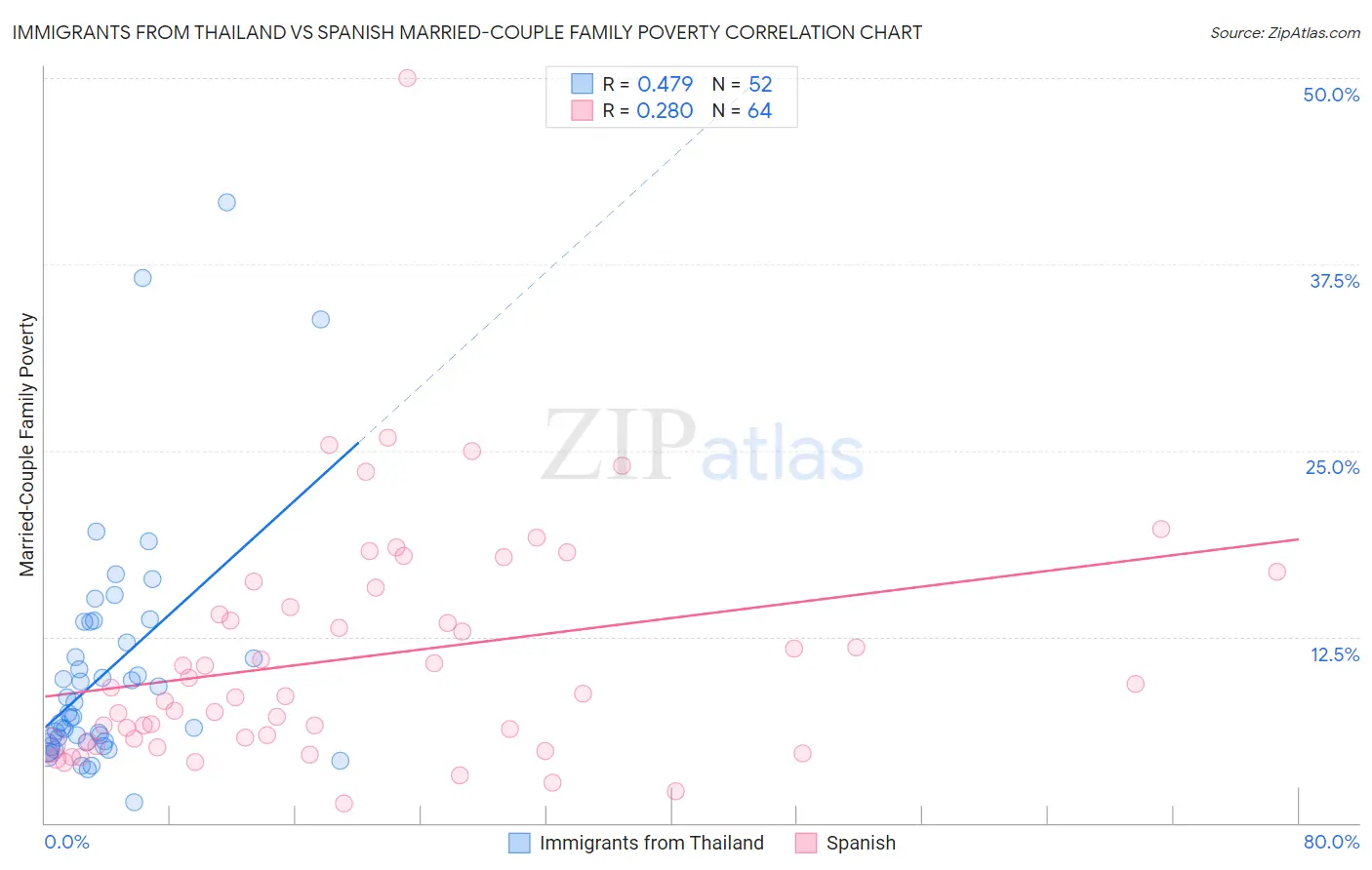 Immigrants from Thailand vs Spanish Married-Couple Family Poverty