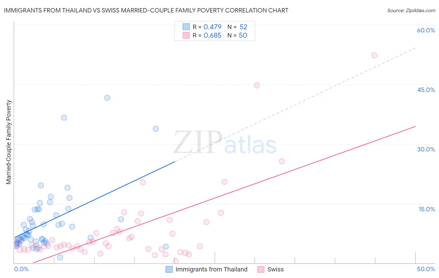 Immigrants from Thailand vs Swiss Married-Couple Family Poverty