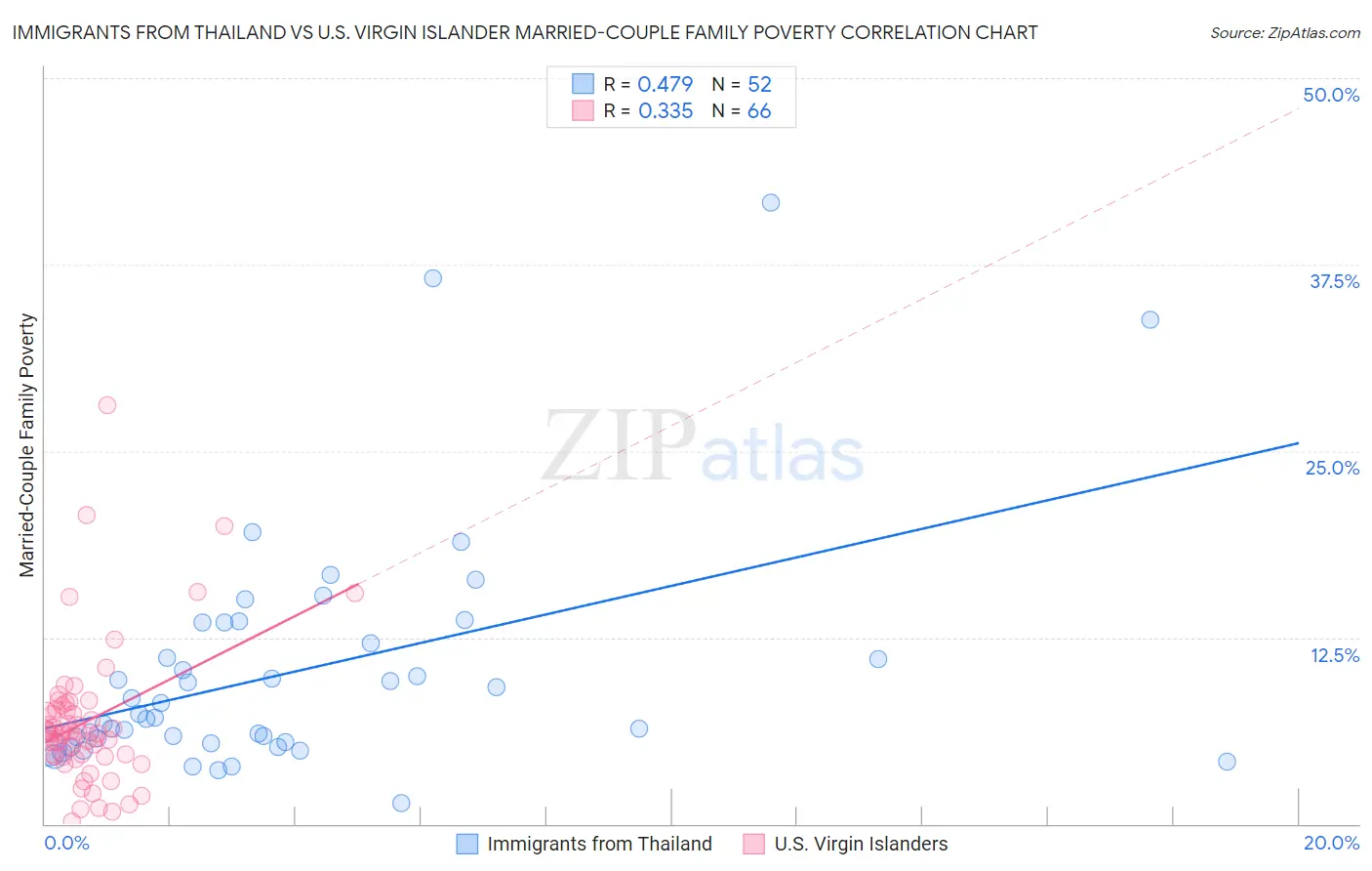 Immigrants from Thailand vs U.S. Virgin Islander Married-Couple Family Poverty