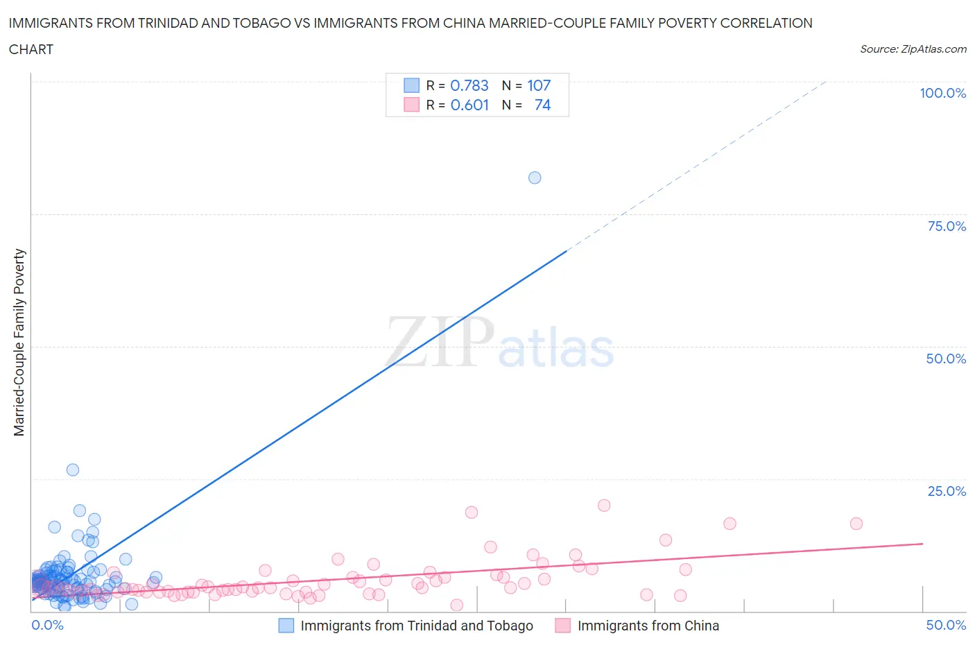Immigrants from Trinidad and Tobago vs Immigrants from China Married-Couple Family Poverty