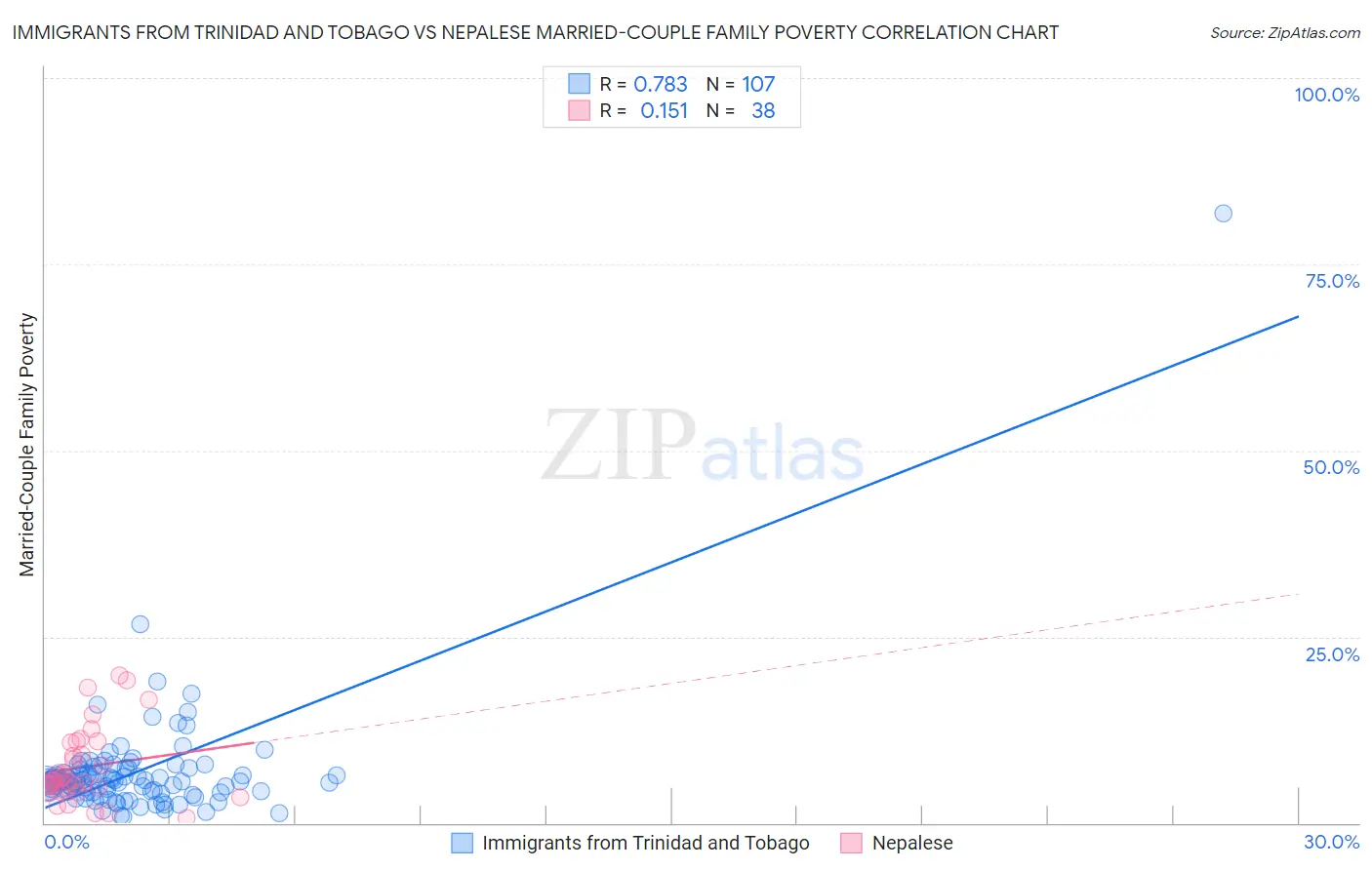 Immigrants from Trinidad and Tobago vs Nepalese Married-Couple Family Poverty