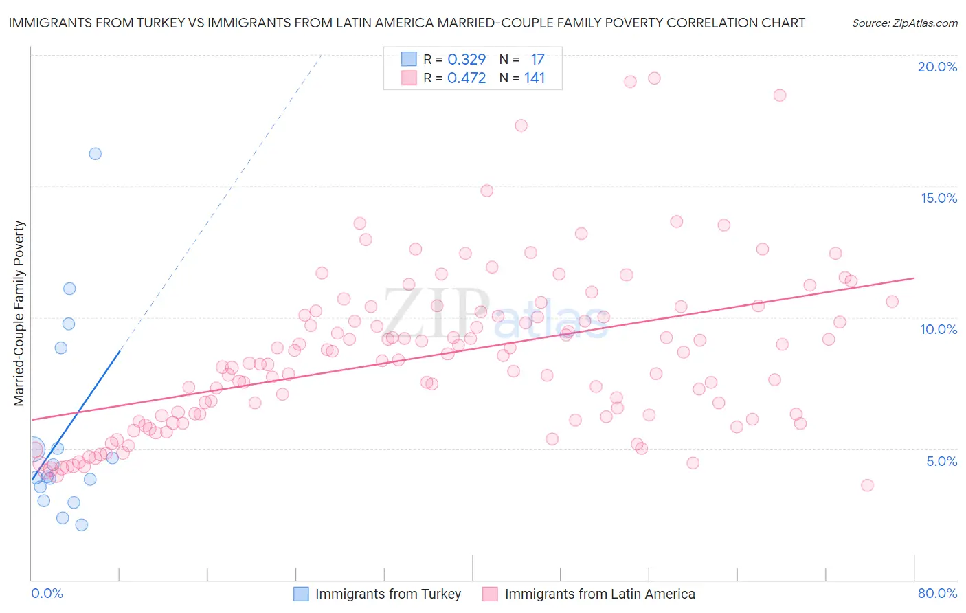 Immigrants from Turkey vs Immigrants from Latin America Married-Couple Family Poverty
