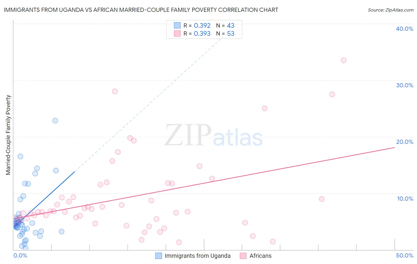 Immigrants from Uganda vs African Married-Couple Family Poverty