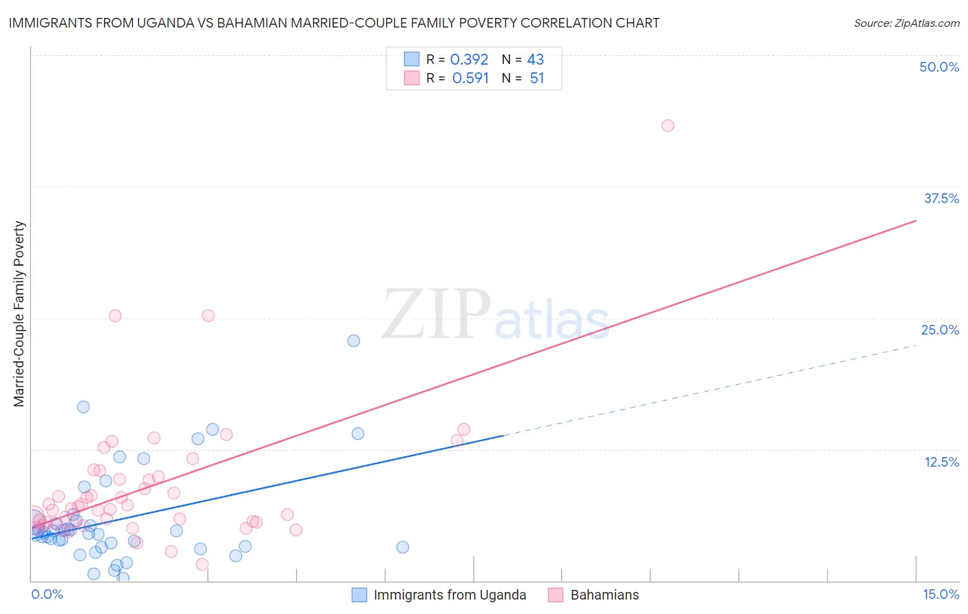 Immigrants from Uganda vs Bahamian Married-Couple Family Poverty