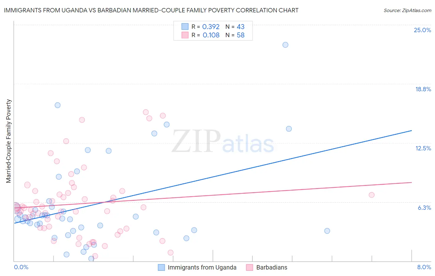 Immigrants from Uganda vs Barbadian Married-Couple Family Poverty