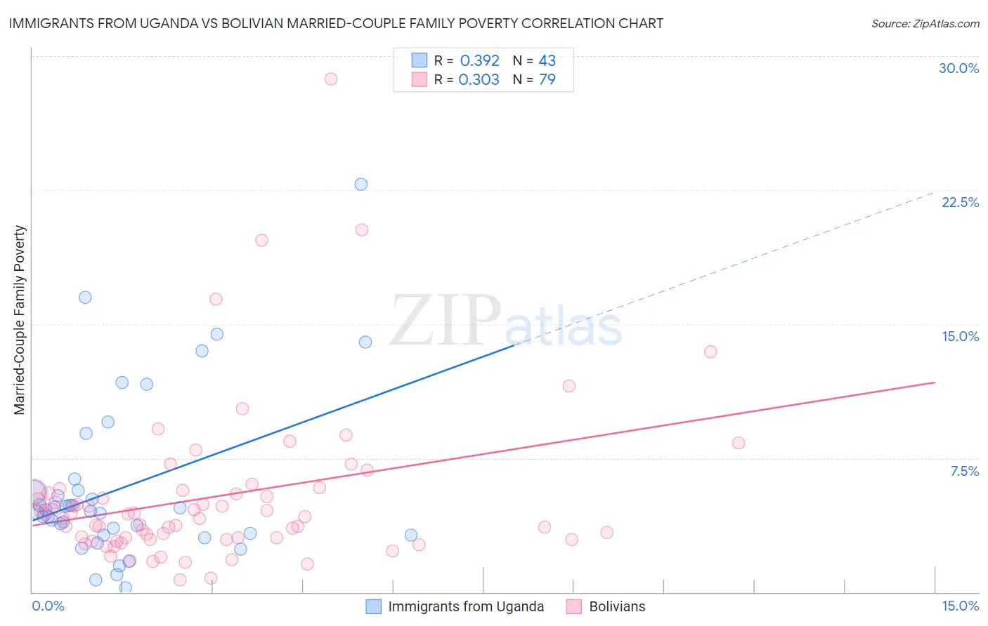 Immigrants from Uganda vs Bolivian Married-Couple Family Poverty