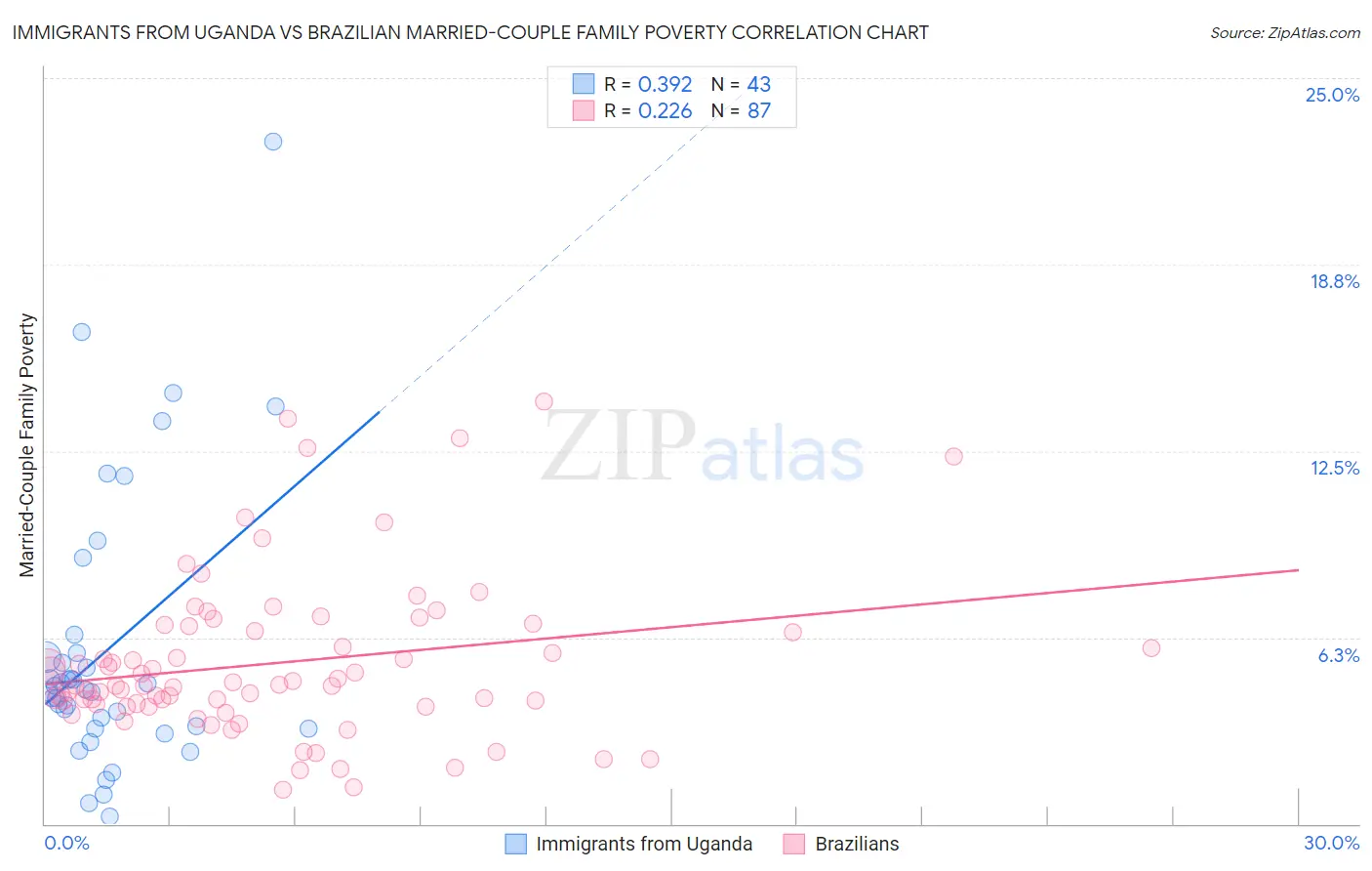 Immigrants from Uganda vs Brazilian Married-Couple Family Poverty