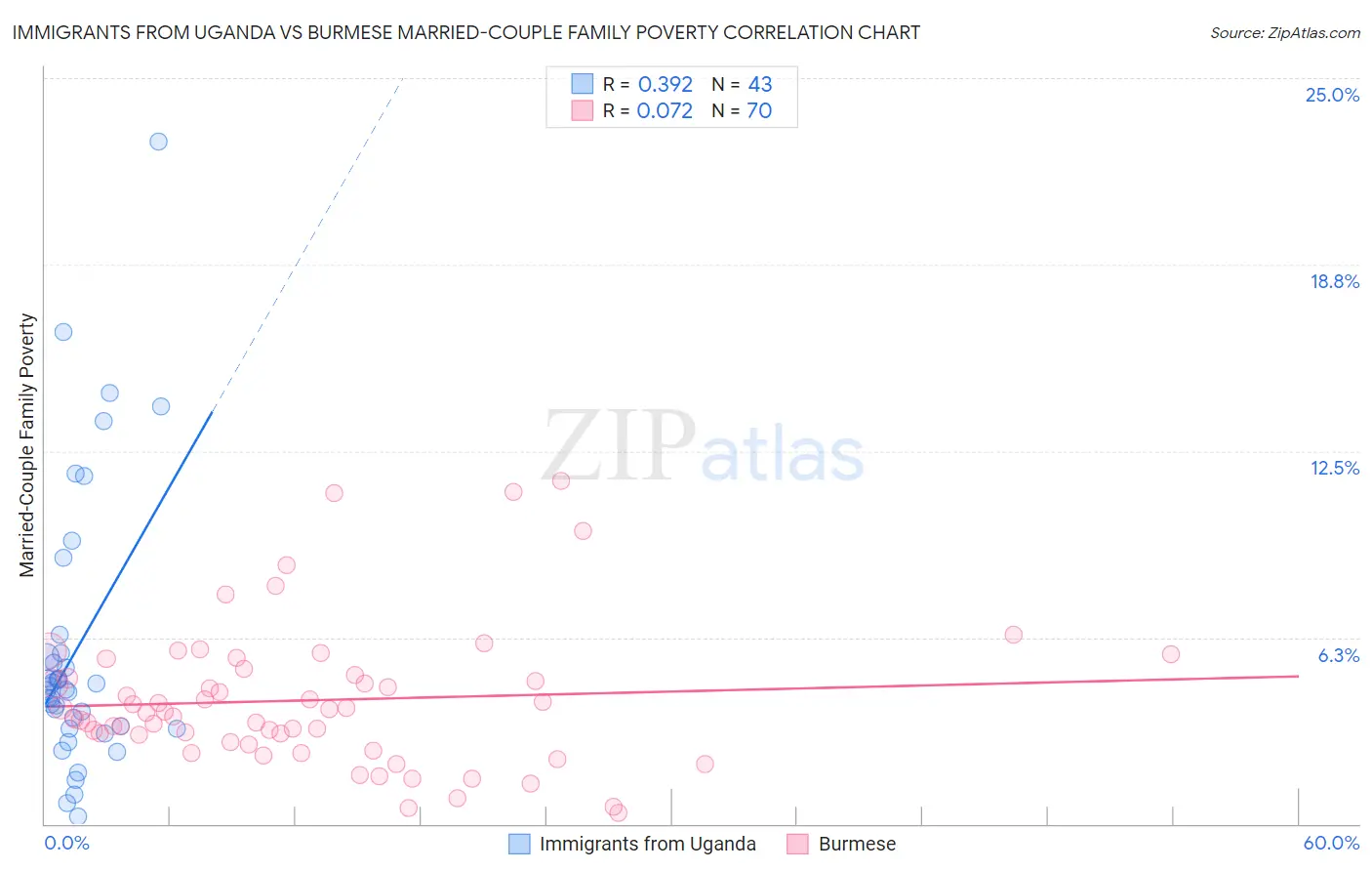 Immigrants from Uganda vs Burmese Married-Couple Family Poverty