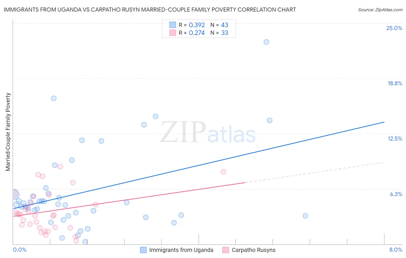 Immigrants from Uganda vs Carpatho Rusyn Married-Couple Family Poverty