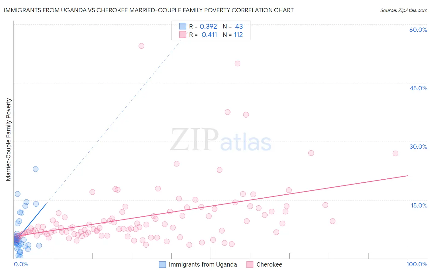 Immigrants from Uganda vs Cherokee Married-Couple Family Poverty