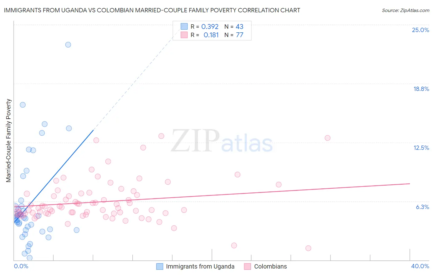 Immigrants from Uganda vs Colombian Married-Couple Family Poverty