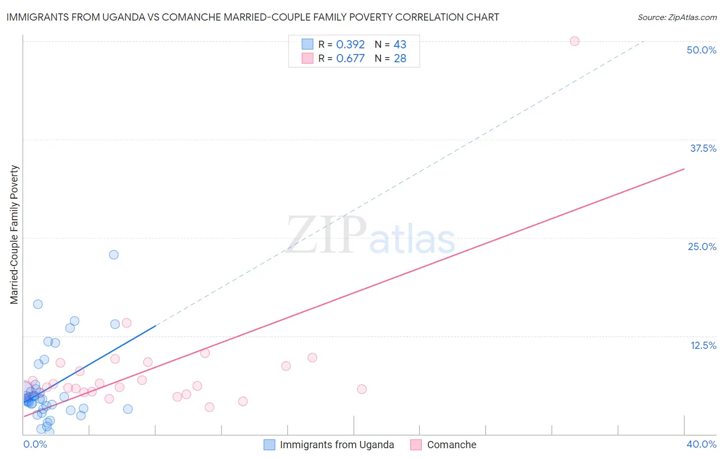 Immigrants from Uganda vs Comanche Married-Couple Family Poverty