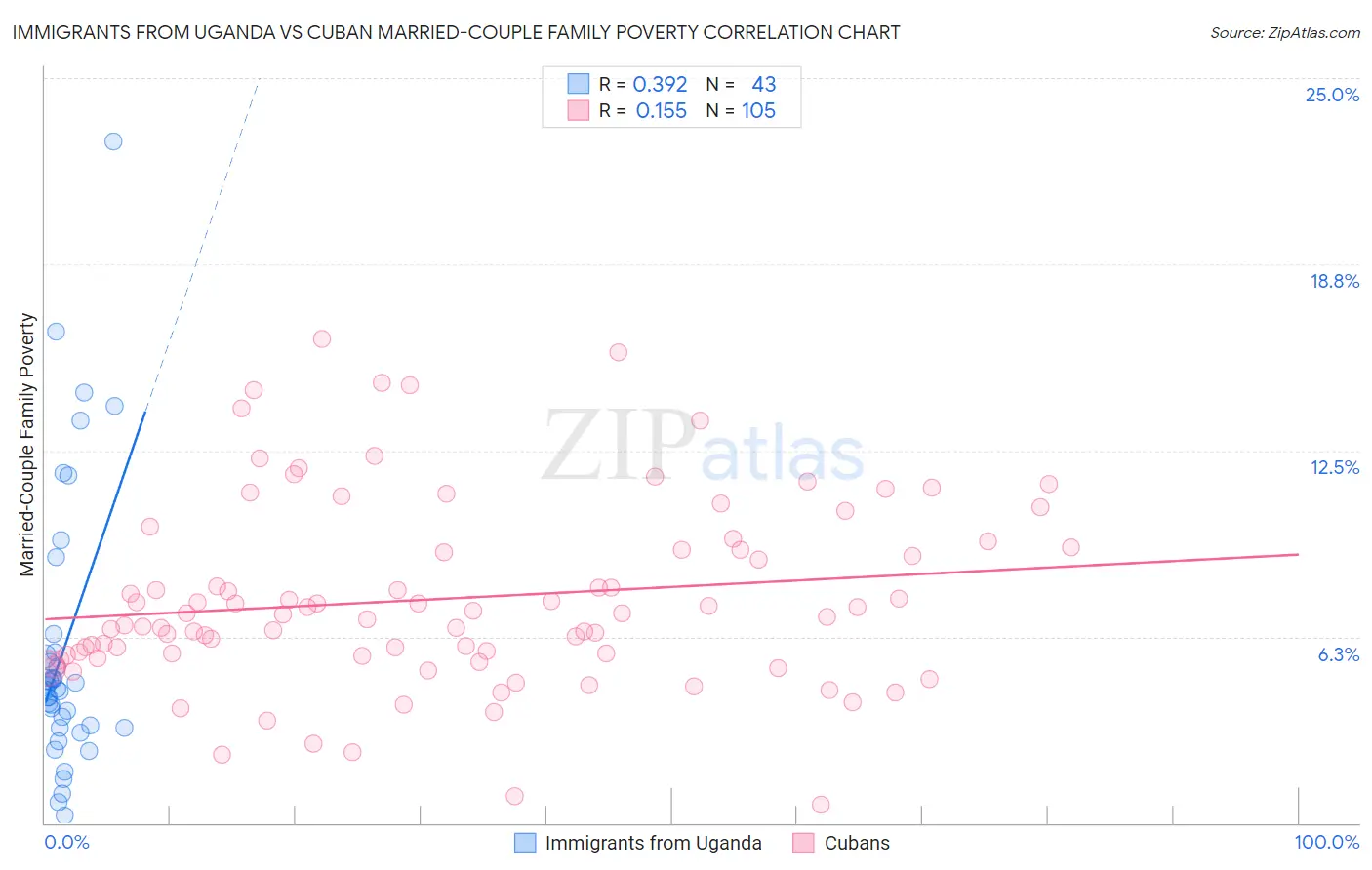 Immigrants from Uganda vs Cuban Married-Couple Family Poverty