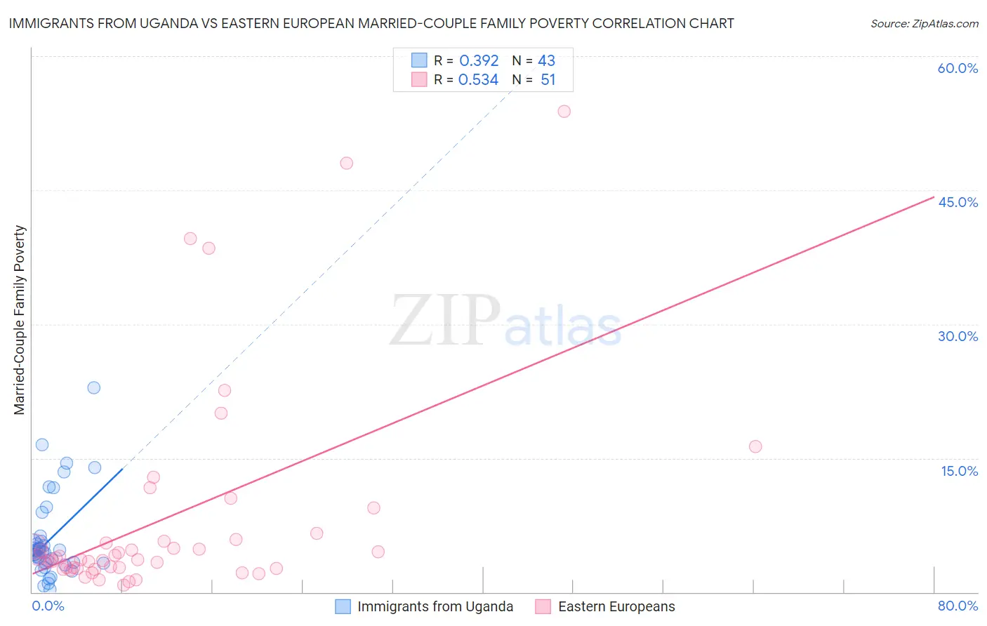 Immigrants from Uganda vs Eastern European Married-Couple Family Poverty