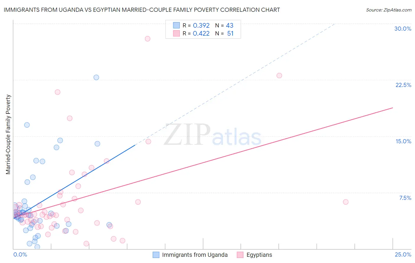 Immigrants from Uganda vs Egyptian Married-Couple Family Poverty