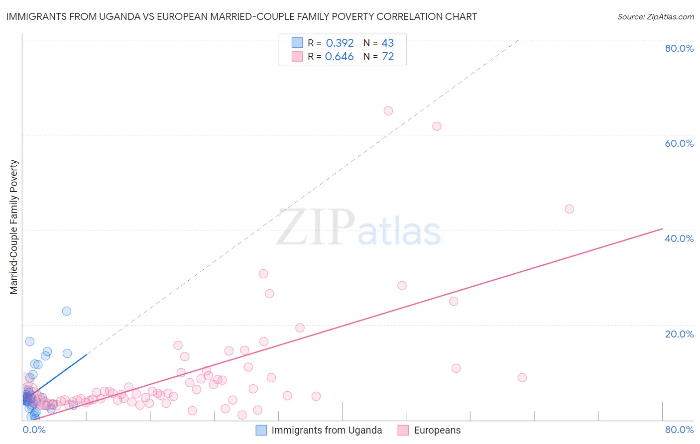 Immigrants from Uganda vs European Married-Couple Family Poverty