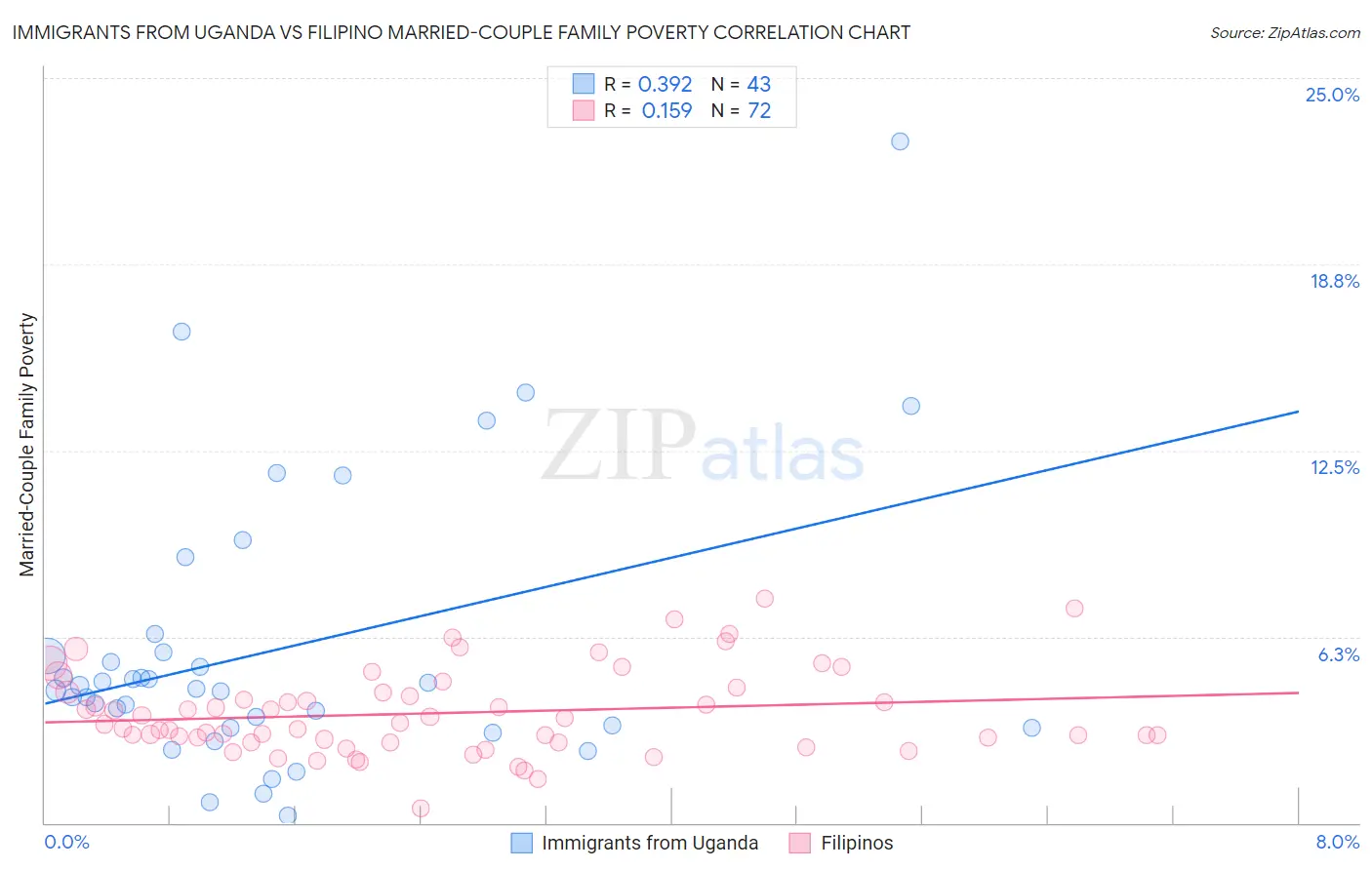 Immigrants from Uganda vs Filipino Married-Couple Family Poverty