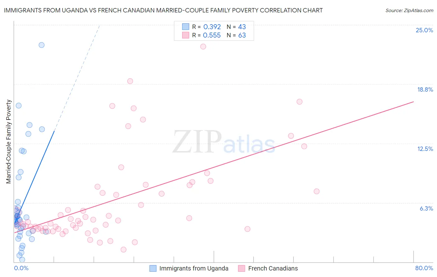 Immigrants from Uganda vs French Canadian Married-Couple Family Poverty