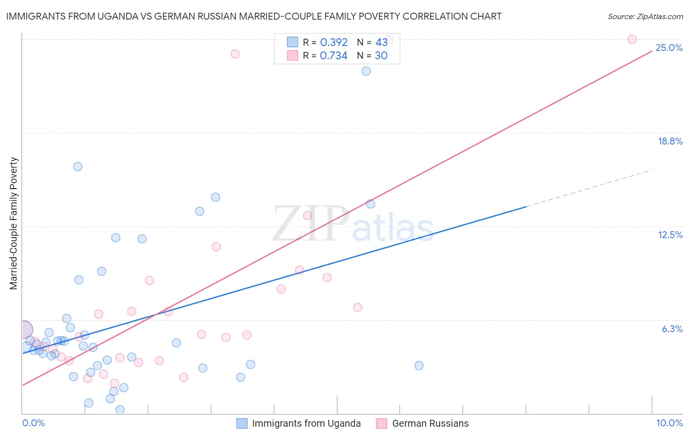 Immigrants from Uganda vs German Russian Married-Couple Family Poverty