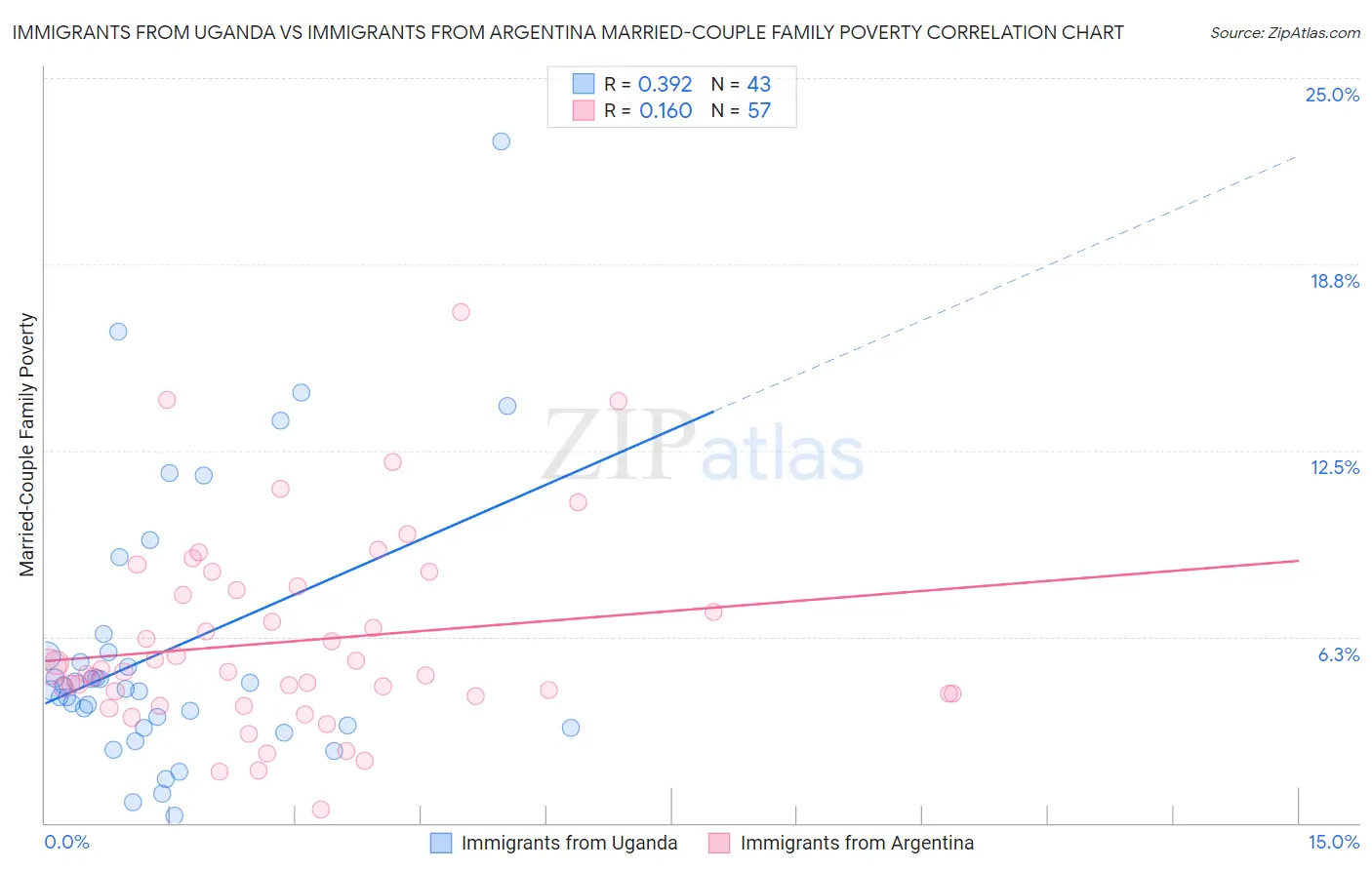 Immigrants from Uganda vs Immigrants from Argentina Married-Couple Family Poverty