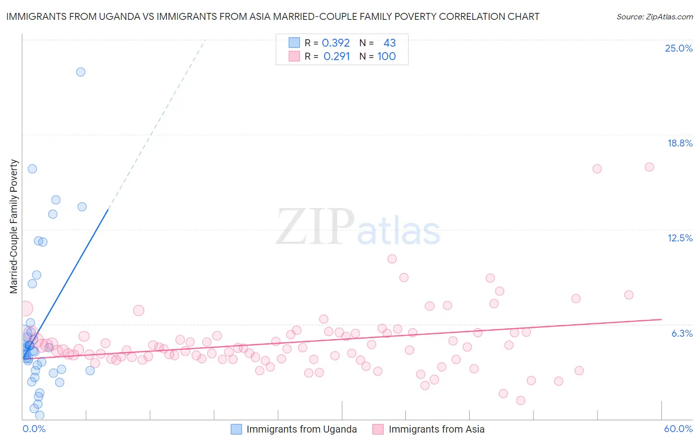 Immigrants from Uganda vs Immigrants from Asia Married-Couple Family Poverty