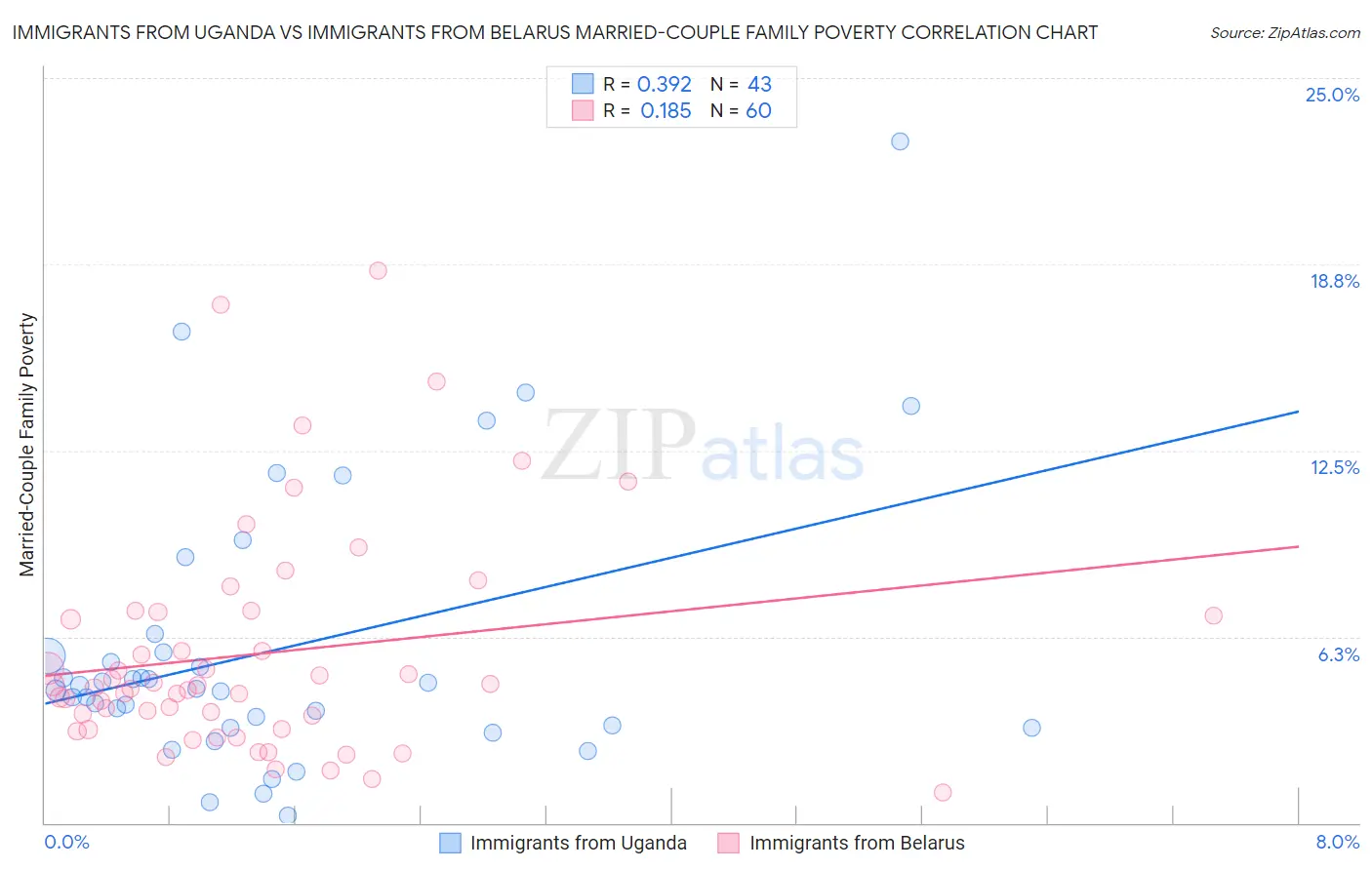 Immigrants from Uganda vs Immigrants from Belarus Married-Couple Family Poverty