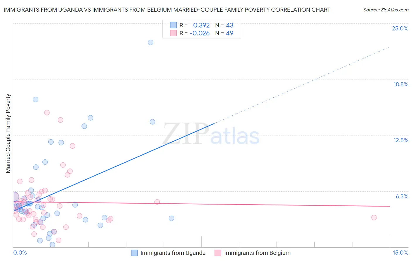 Immigrants from Uganda vs Immigrants from Belgium Married-Couple Family Poverty