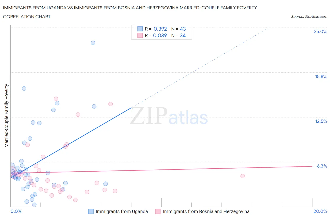 Immigrants from Uganda vs Immigrants from Bosnia and Herzegovina Married-Couple Family Poverty