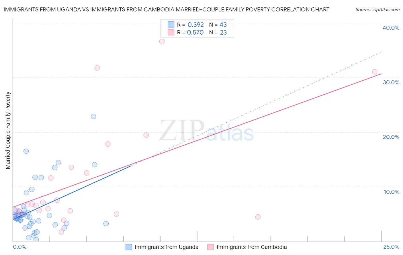 Immigrants from Uganda vs Immigrants from Cambodia Married-Couple Family Poverty