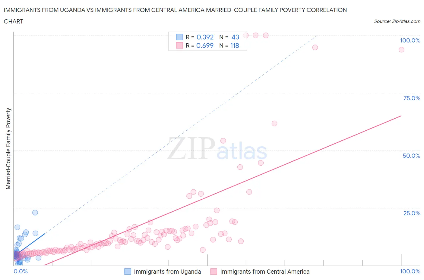 Immigrants from Uganda vs Immigrants from Central America Married-Couple Family Poverty