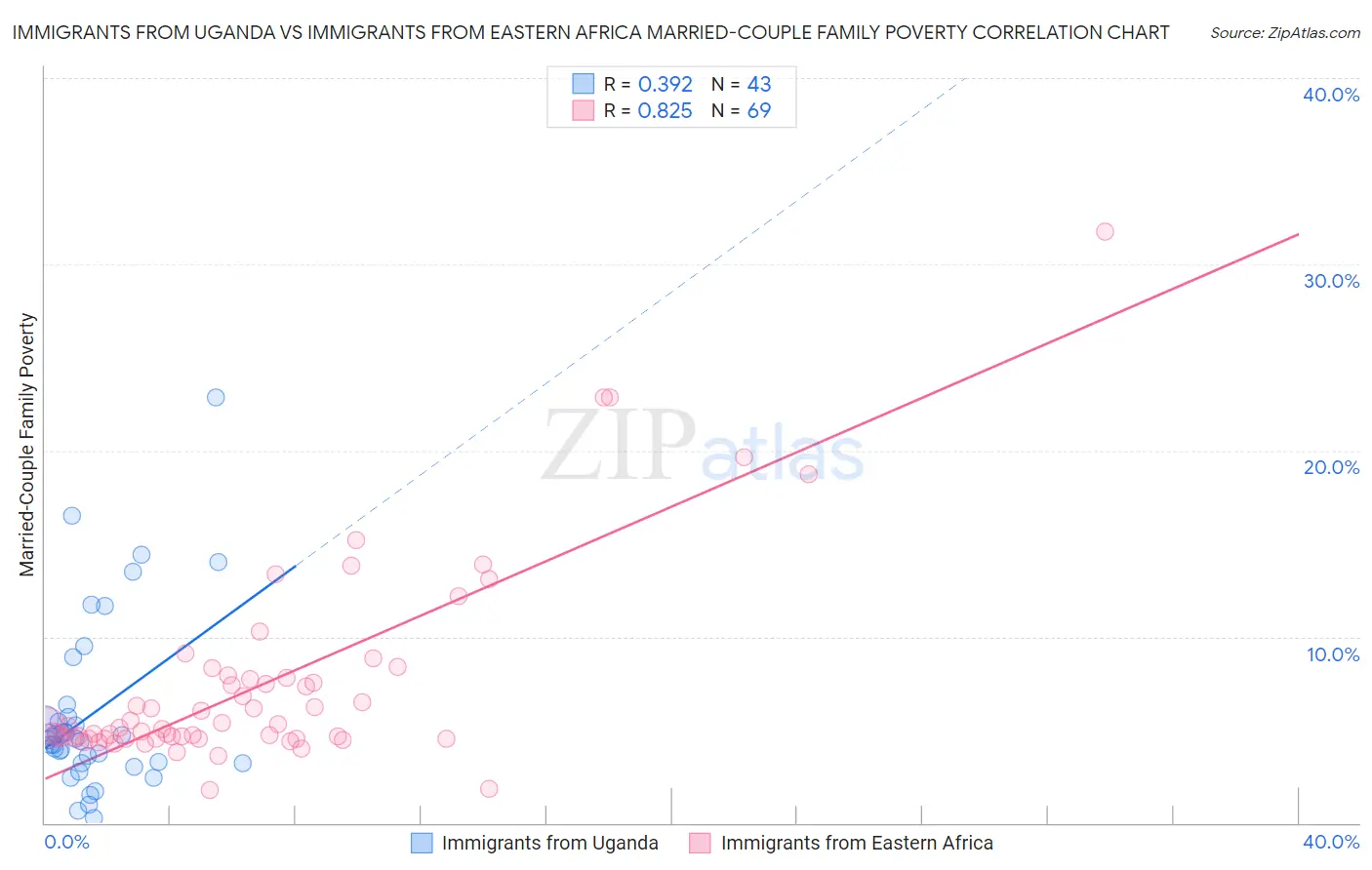 Immigrants from Uganda vs Immigrants from Eastern Africa Married-Couple Family Poverty