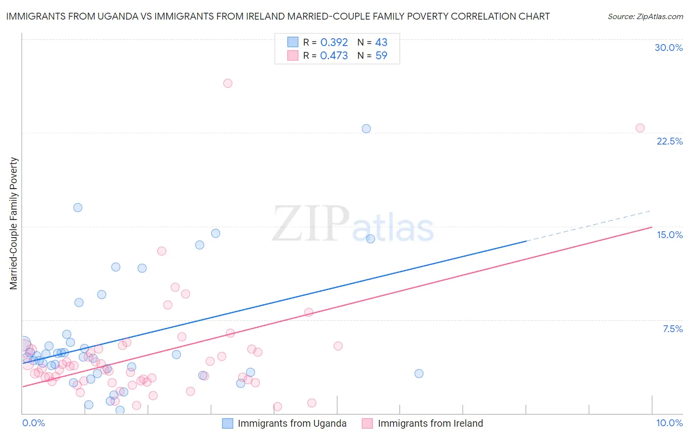 Immigrants from Uganda vs Immigrants from Ireland Married-Couple Family Poverty