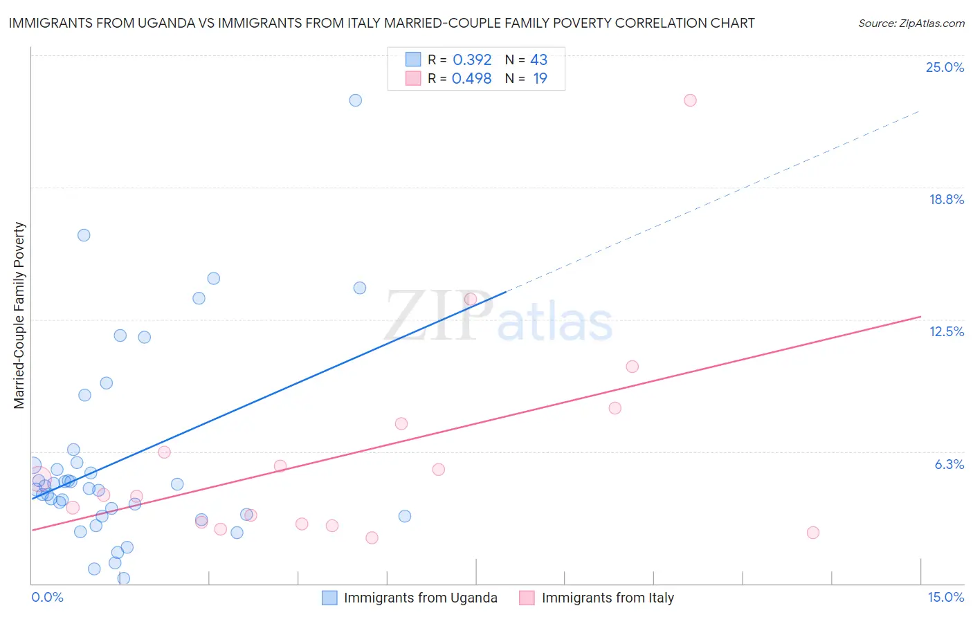 Immigrants from Uganda vs Immigrants from Italy Married-Couple Family Poverty