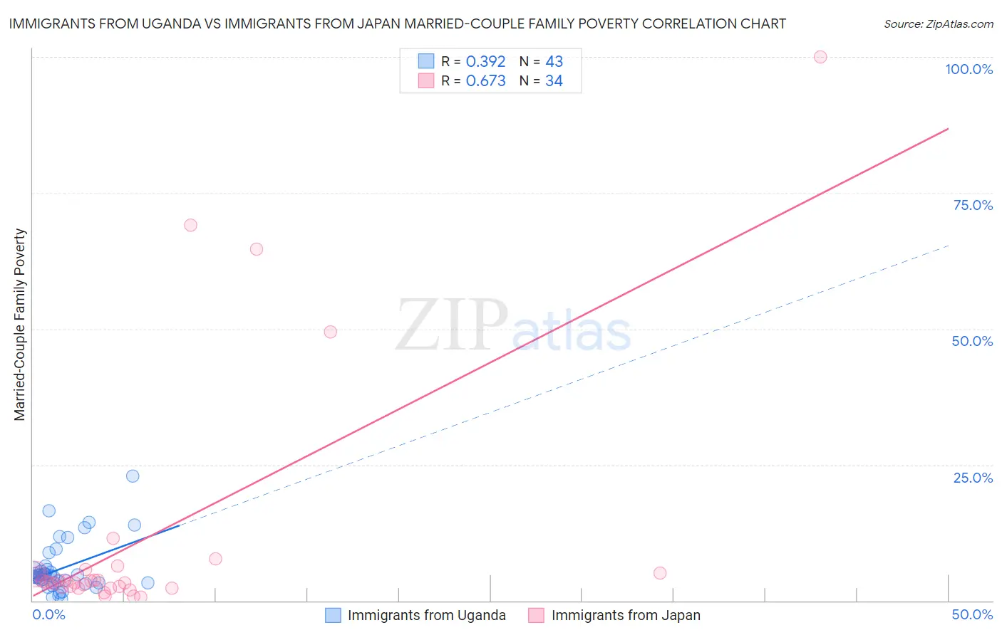 Immigrants from Uganda vs Immigrants from Japan Married-Couple Family Poverty