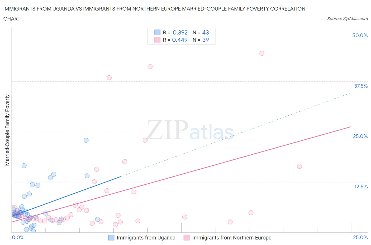 Immigrants from Uganda vs Immigrants from Northern Europe Married-Couple Family Poverty