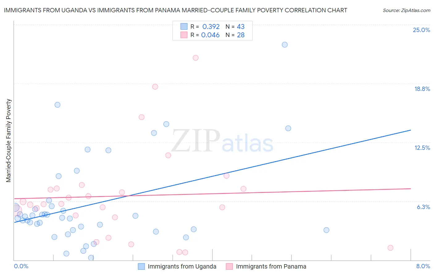 Immigrants from Uganda vs Immigrants from Panama Married-Couple Family Poverty