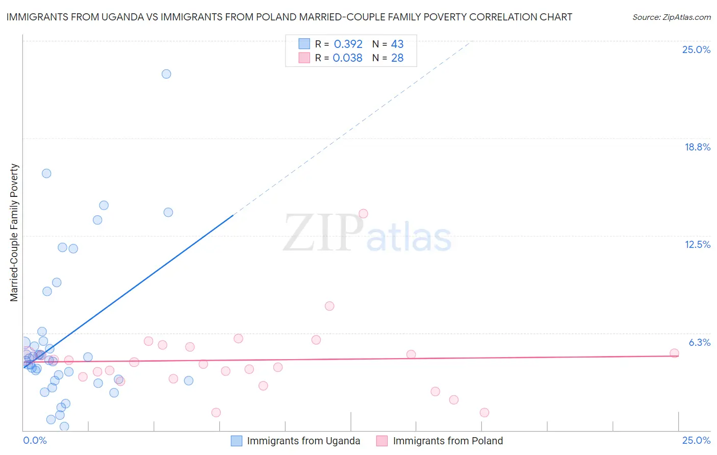 Immigrants from Uganda vs Immigrants from Poland Married-Couple Family Poverty