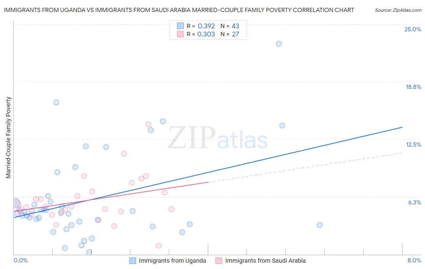 Immigrants from Uganda vs Immigrants from Saudi Arabia Married-Couple Family Poverty