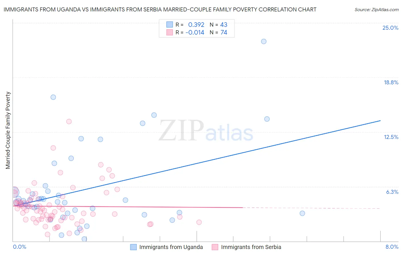 Immigrants from Uganda vs Immigrants from Serbia Married-Couple Family Poverty