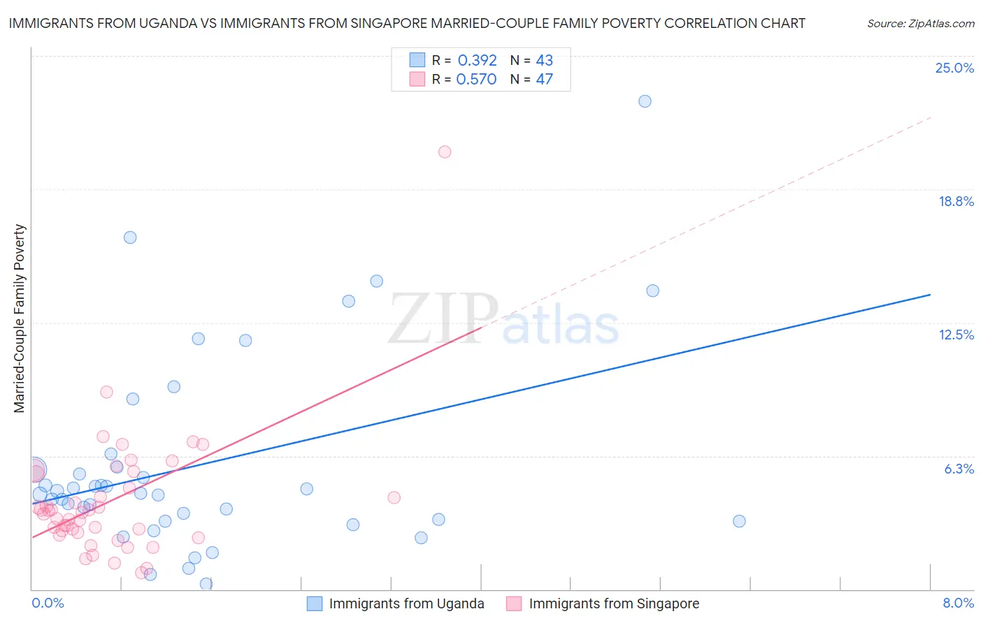 Immigrants from Uganda vs Immigrants from Singapore Married-Couple Family Poverty