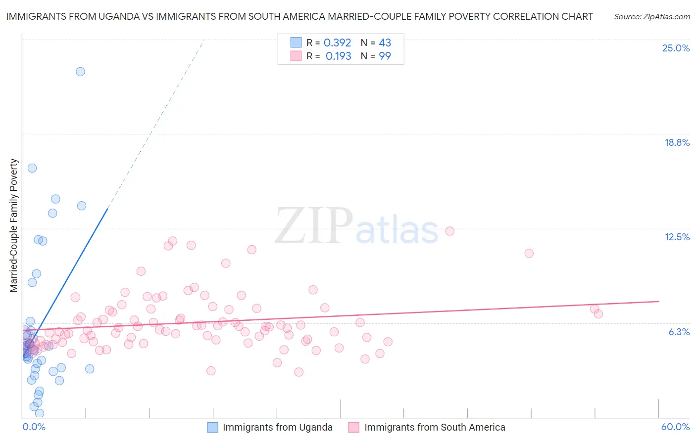 Immigrants from Uganda vs Immigrants from South America Married-Couple Family Poverty