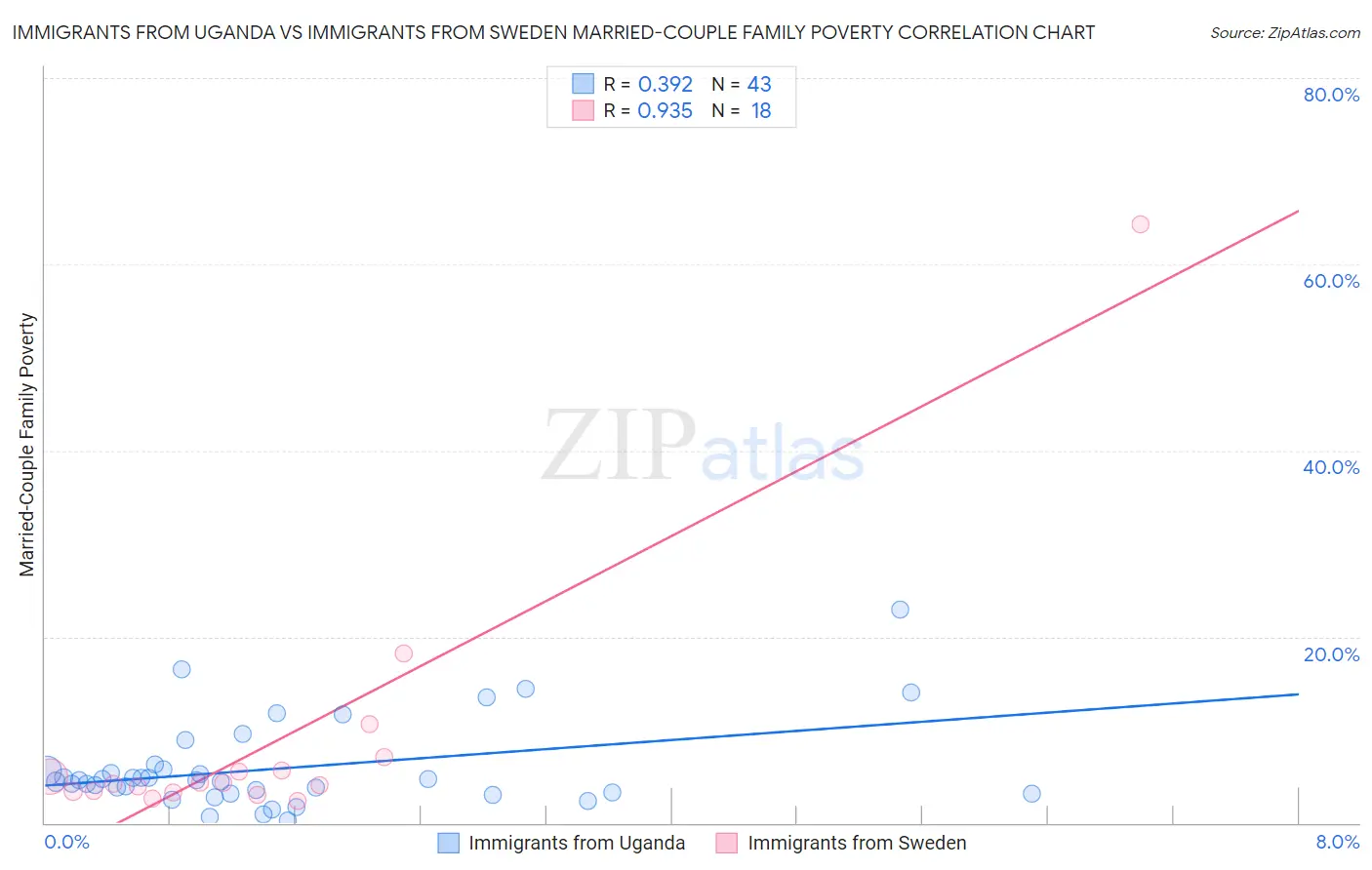 Immigrants from Uganda vs Immigrants from Sweden Married-Couple Family Poverty