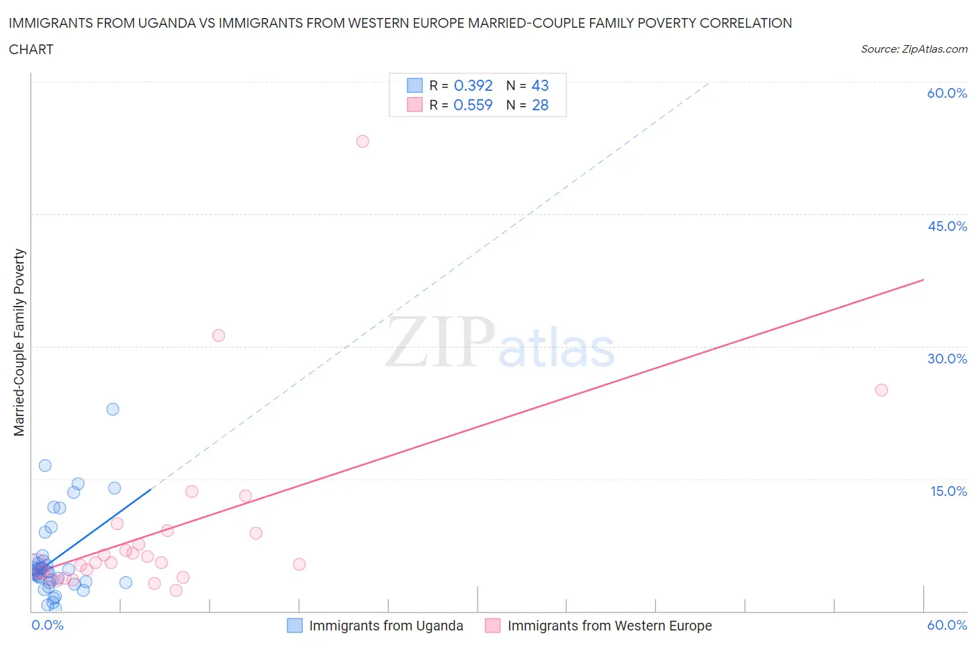 Immigrants from Uganda vs Immigrants from Western Europe Married-Couple Family Poverty