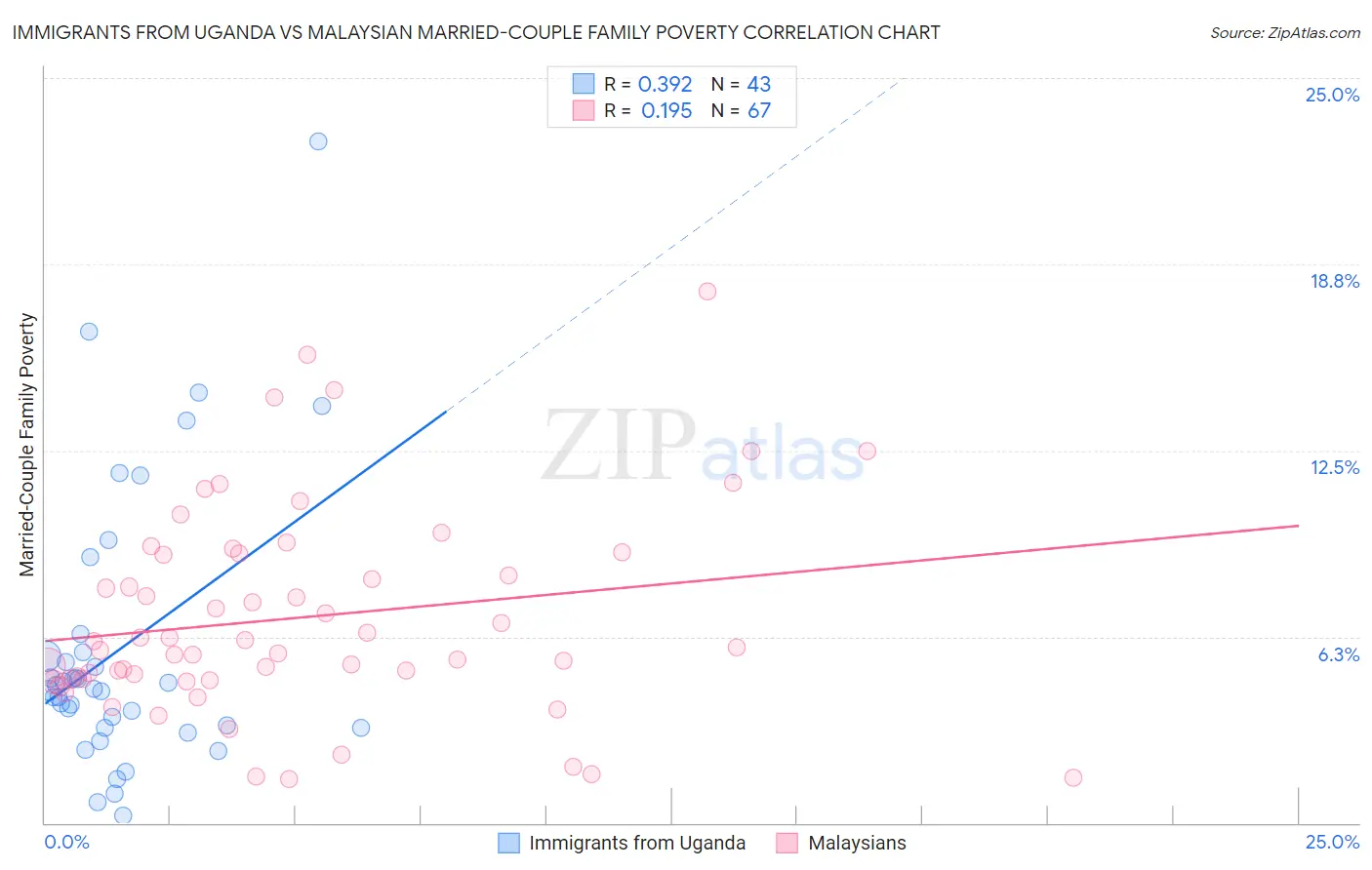 Immigrants from Uganda vs Malaysian Married-Couple Family Poverty