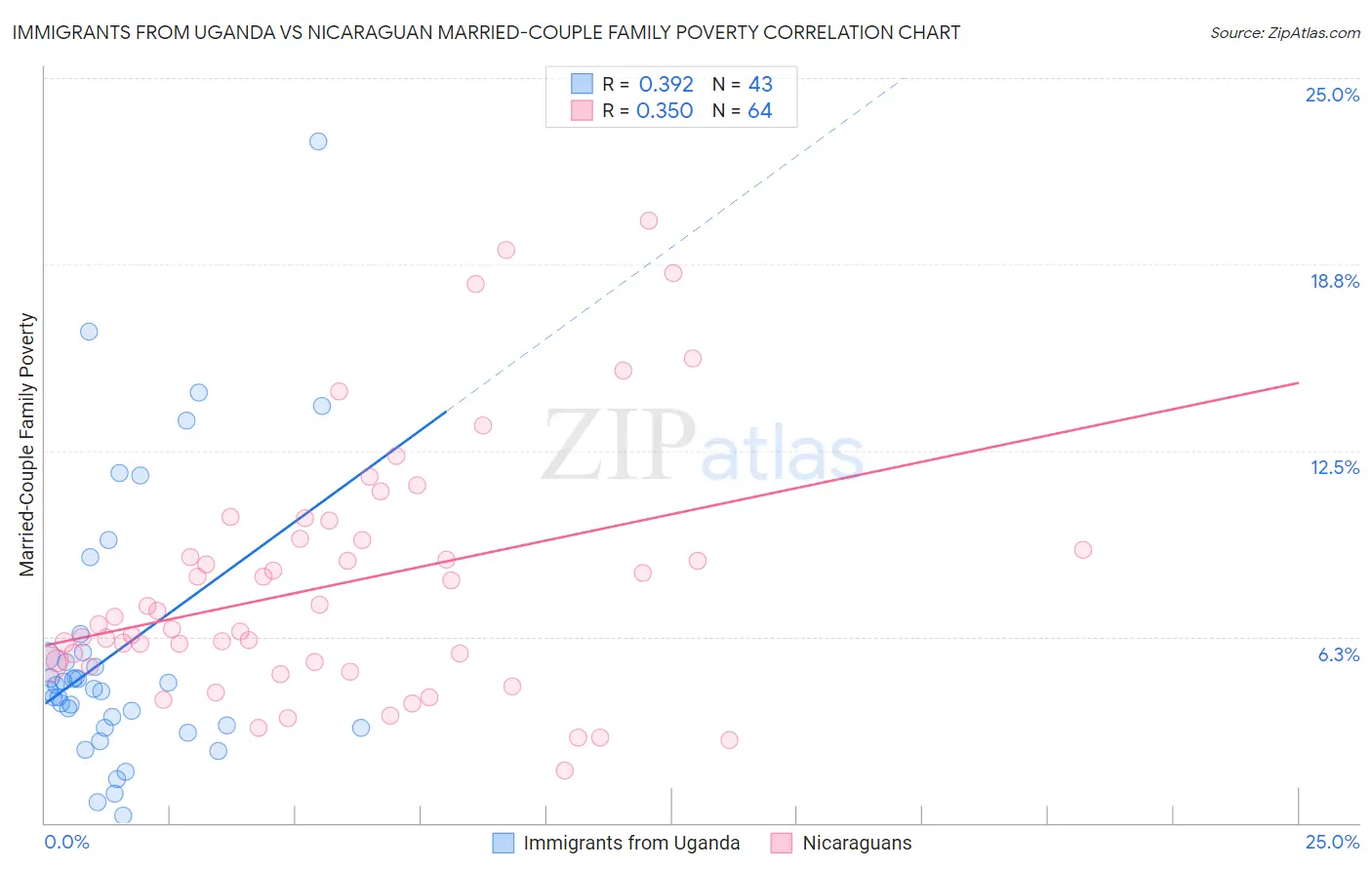 Immigrants from Uganda vs Nicaraguan Married-Couple Family Poverty