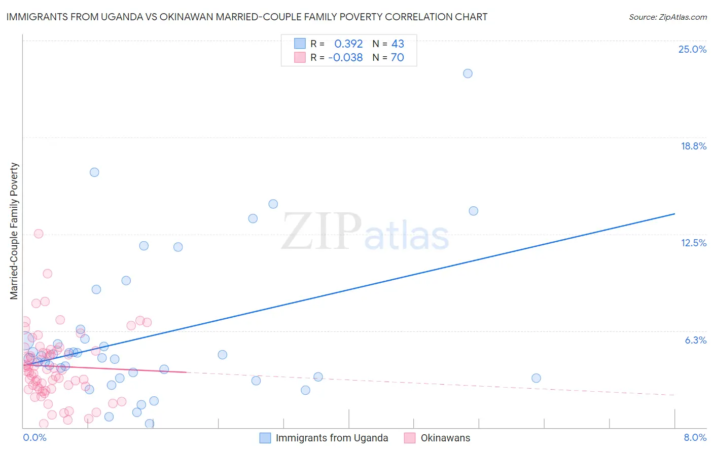 Immigrants from Uganda vs Okinawan Married-Couple Family Poverty