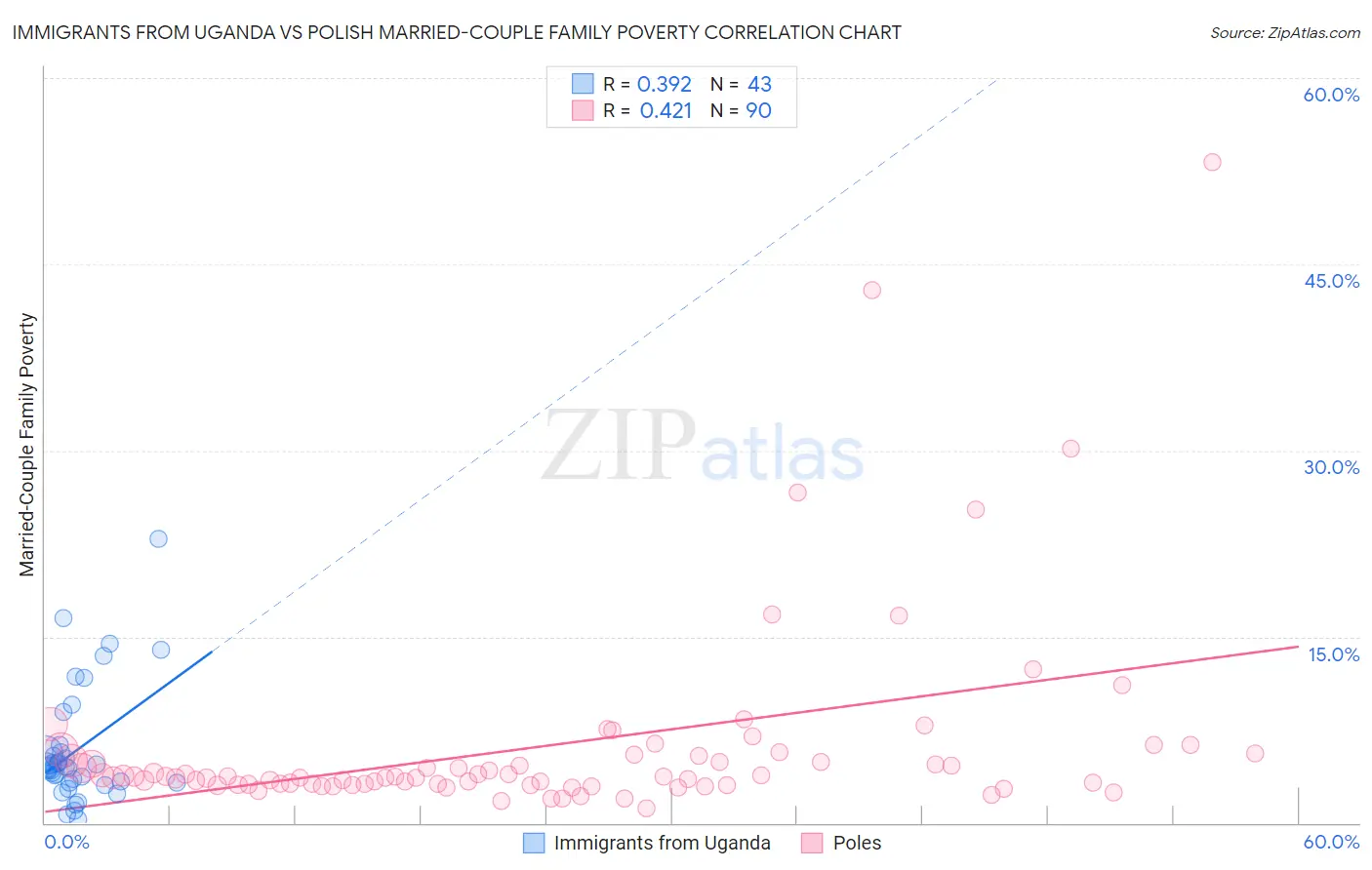 Immigrants from Uganda vs Polish Married-Couple Family Poverty