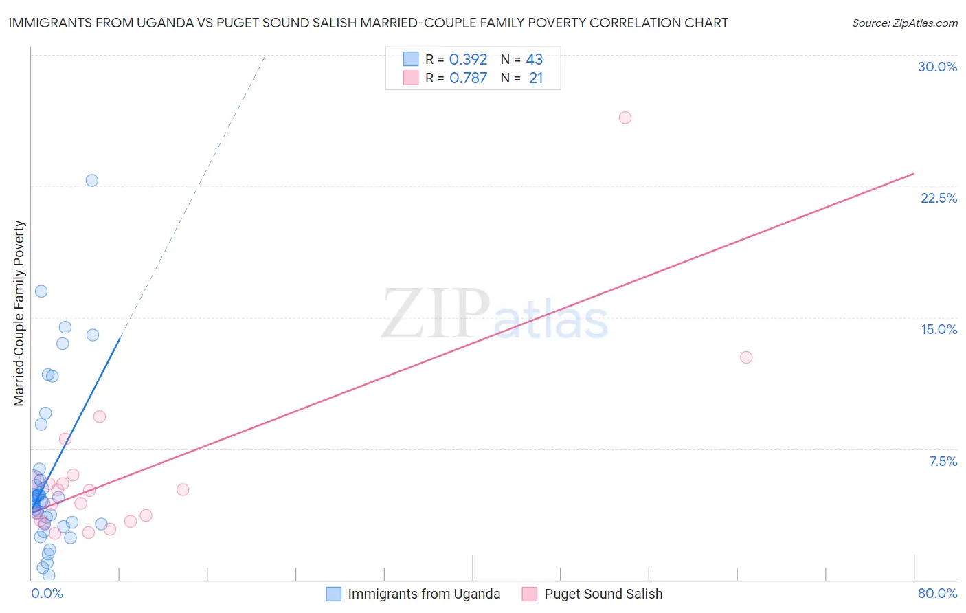 Immigrants from Uganda vs Puget Sound Salish Married-Couple Family Poverty